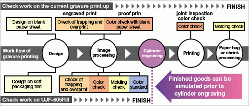 Work flow of gravure printing