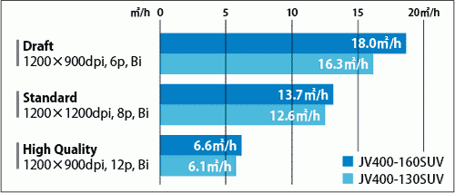 JV400SUV print speeds
