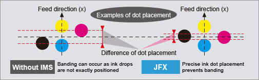 Examples of dot placement