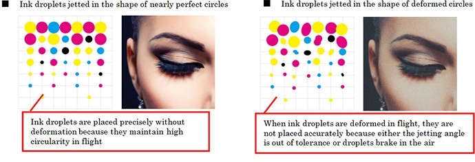 Ink droplets are placed precisely without deformation because they maintain high circularity in flight
