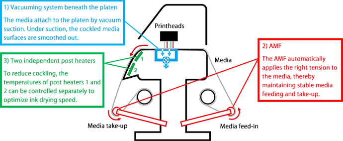 FIG.5: Section view of printer unit