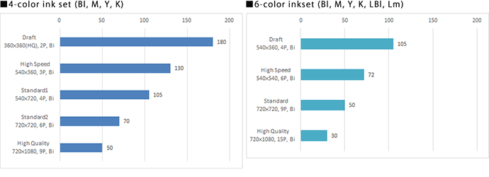 Print speed