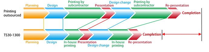 Lead Time Reduction