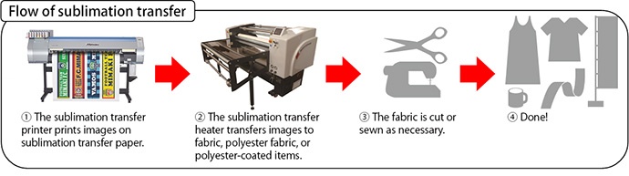 Flow of sublimation transfer