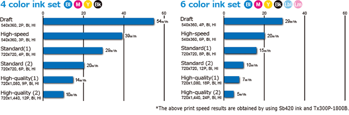 Tx300P-1800B Print speed