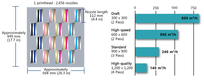 New head and high speed printing 