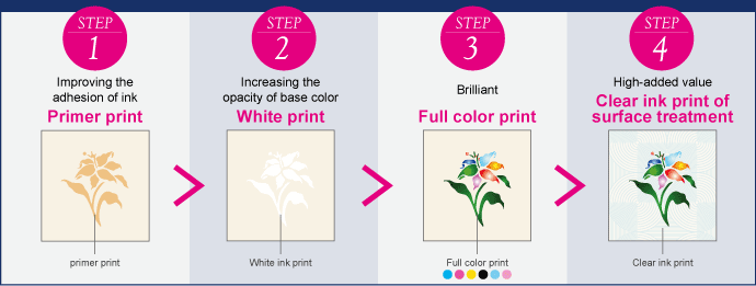 1 print setting to complete the 4 STEPs.