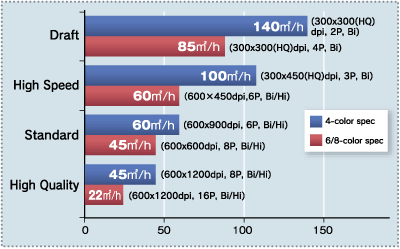 Print speed