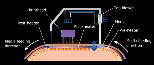 Mimaki's original and patented technology "3-way intelligent heater"
