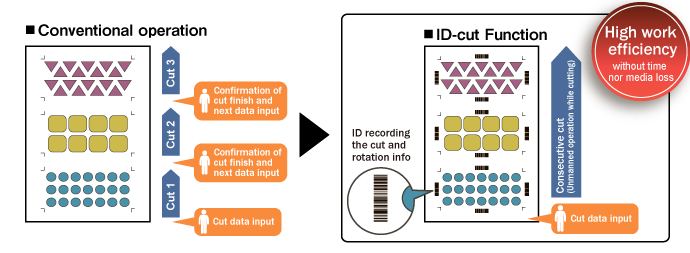 ID-cut Function