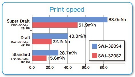 Print speed