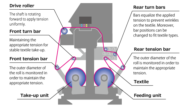 Reliable textile feeding mechanism