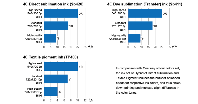 Print speed (Hybrid ink set)