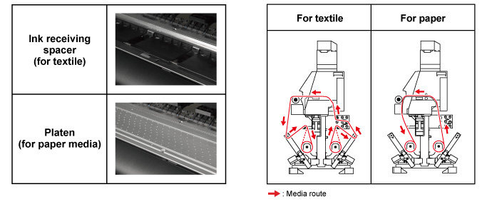 Ink receiving spacer (for textile) and Platen (for paper media) / Media conveyance route