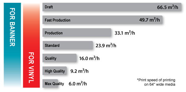Print speed