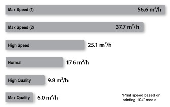 Print speed