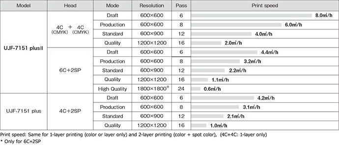 UJF-7151 plusII Print speed