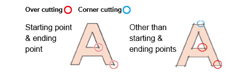 Over cutting and corner cutting