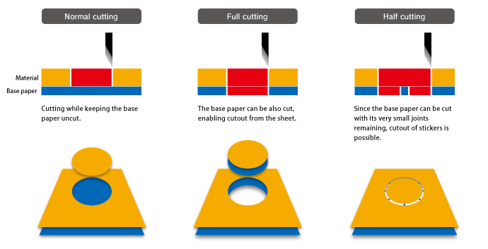 Normal cutting / Full cutting / Half cutting