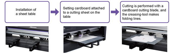 Installation of a sheet table -> Setting cardboard attached to a cutting sheet on the table. -> Cutting is performed with a cardboard cutting blade, and the creasing-tool makes folding lines.