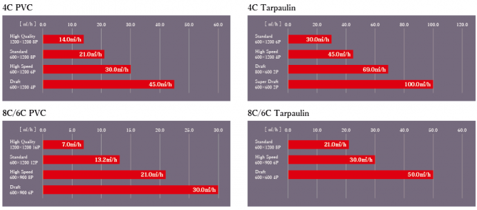 Print speed: JV330 / CJV330