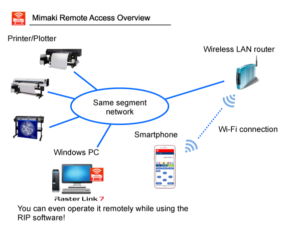 Mimaki Remote Access (MRA) enables operation status check and panel operation from a remote location