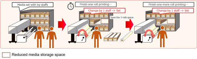 "Media changer" to which Max. three rolls of media are attachable to enhance your work efficiency