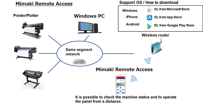 "Mimaki Remote Access (MRA)" enables to check the machine operation status and operate the panel from a distance