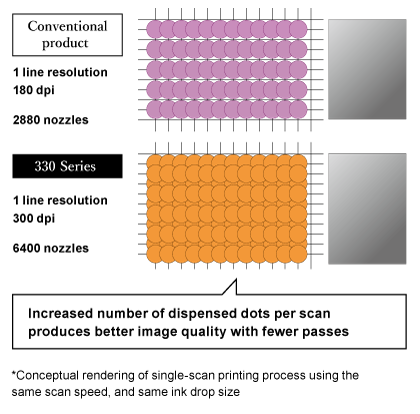 Increased number of dispensed dots per scan produces better image quality with fewer passes