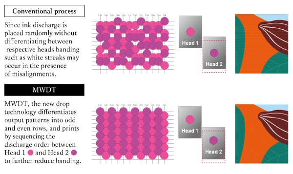 MWDT: Comparison of staggered heads in the presence of adjustment errors in the alignment