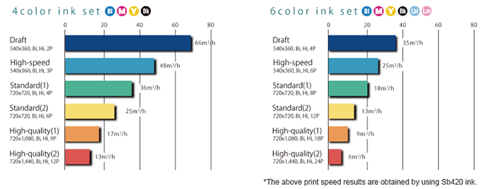 Print speed