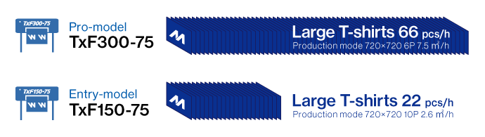 Increased productivity to approx. 300% (compared to existing product)