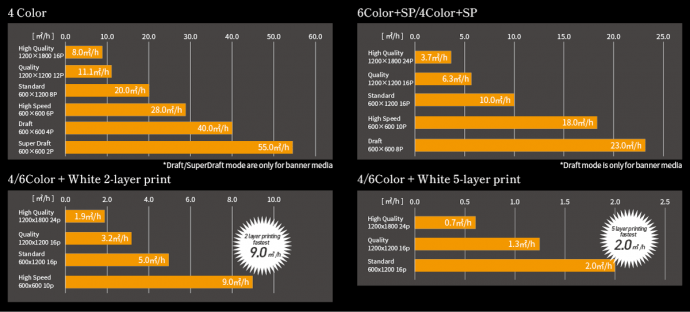 Realize overwhelmingly high image quality with fast printing speed