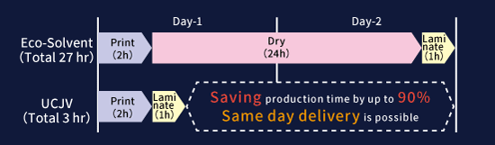 Saving production time by up to 90%