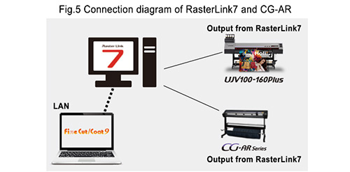 Fig.5 Connection diagram of RasterLink7 and CG-AR