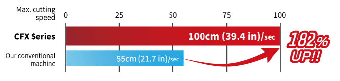 Achieves a maximum cutting speed of 100 cm (39.4 in)/sec, which is suitable for high-end machines (approximately double that of our conventional machines).