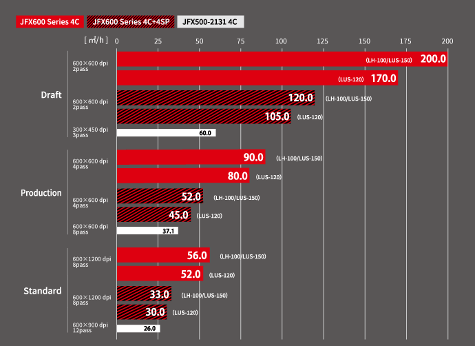 JFX600 Series: Speed comparison in the equivalent image quality, when printing at 4C / 1 layer