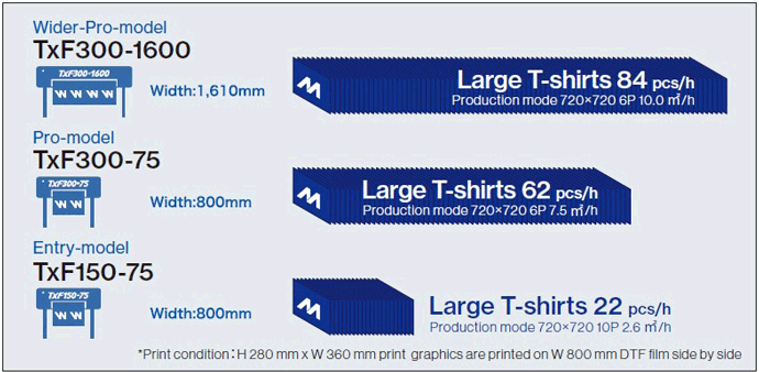 Pro-model DTF printer delivers approx. 3 times productiovity. *Print condition：H 280 mm x W 360 mm print graphics are printed on W 800 mm DTF film side by side