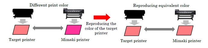 Reproducing the color of the target printer