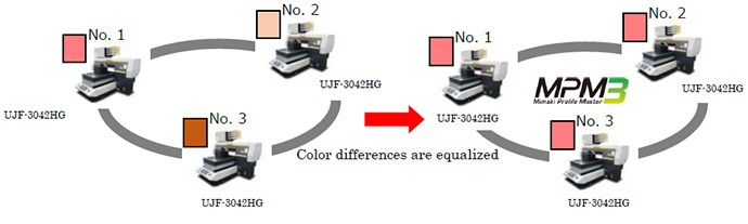 Color differences are equalized