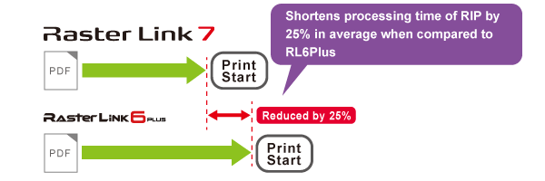 Shortens processing time of RIP by 25% in average when compared to RL6Plus