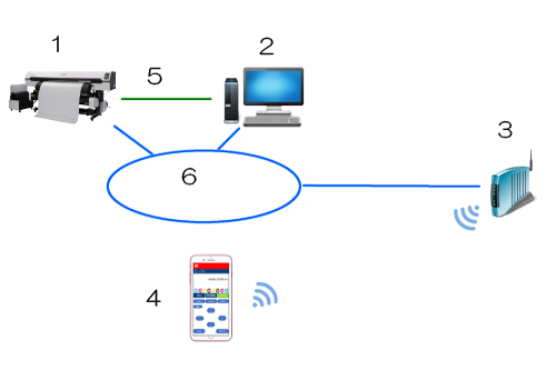 Required operating environment: Mimaki Remote Access