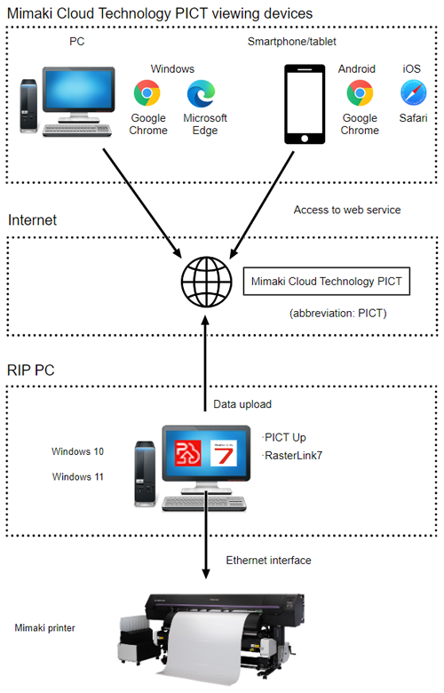 System Configuration: PICT