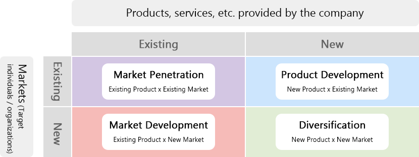 "Ansoff's Growth Matrix" (referenced from the Small and Medium Enterprise Agency website)