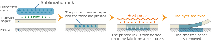 Sublimation heat transfer printing