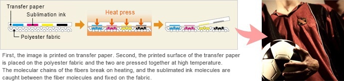 First, the image is printed on transfer paper. Second, the printed surface of the transfer paper is placed on the polyester fabric and the two are pressed together at high temperature.