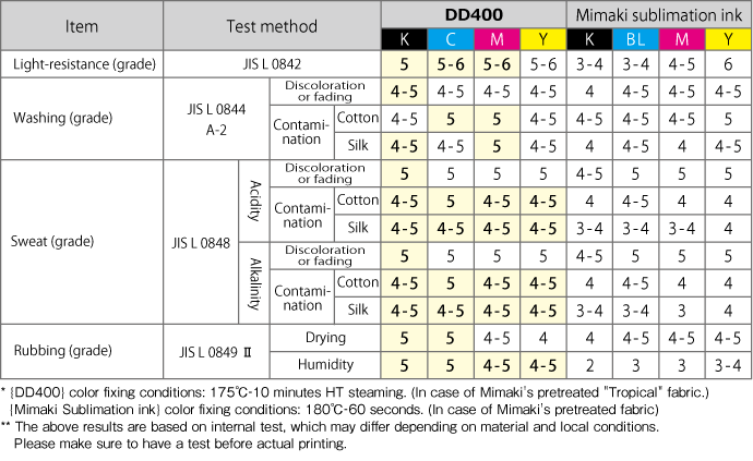 Fastness comparison with sublimation ink