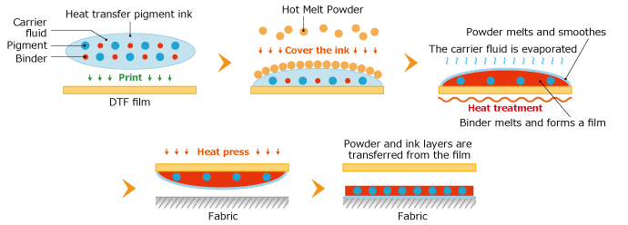 Mechanism of heat transfer pigment ink