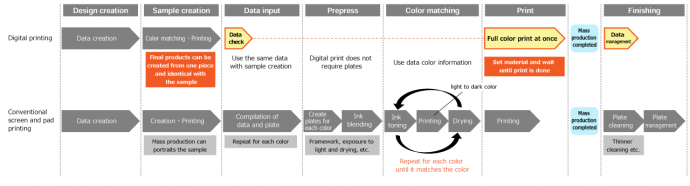 Workflow of digital printing