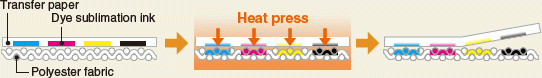 What is sublimation transfer print?